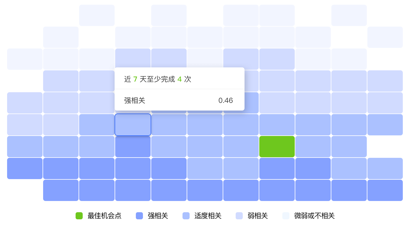 智能洞察留存机会点