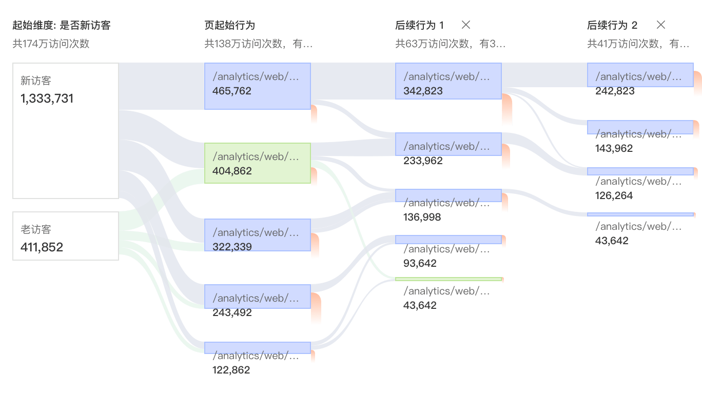 可视化用户如何浏览您的产品